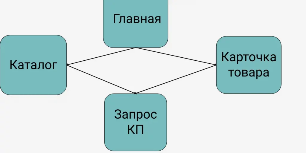 Структура сайта поставщика промышленного оборудования
