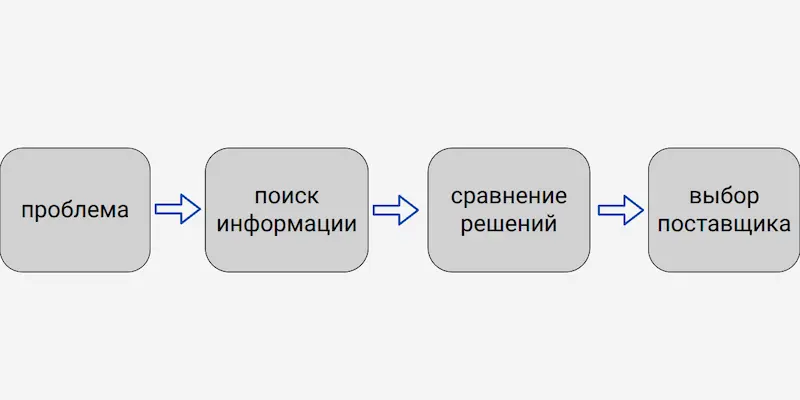 контент влияет на принятие решения пользователем