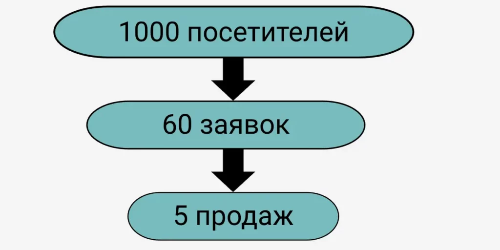 Воронка продаж промышленного оборудования